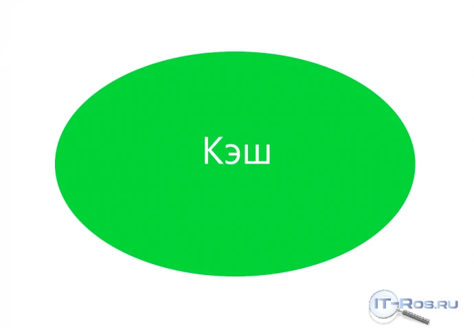 Кэш (Cache) - временное хранилище данных, которое ...