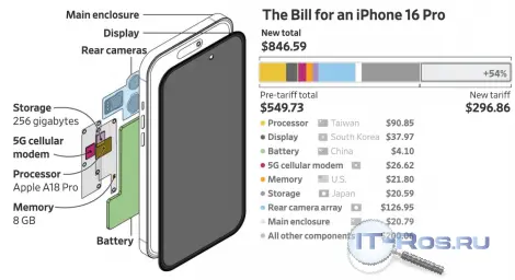 iFixit: ремонт техники станет альтернативой её покупке после введения пошлин