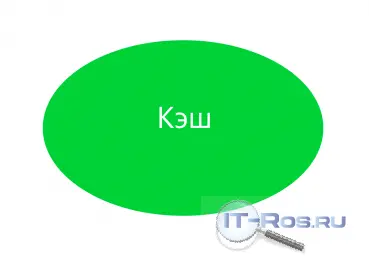 Кэш (Cache) - временное хранилище данных, которое ускоряет доступ к часто используемой информации за счет ее сохранения в быстрой памяти.