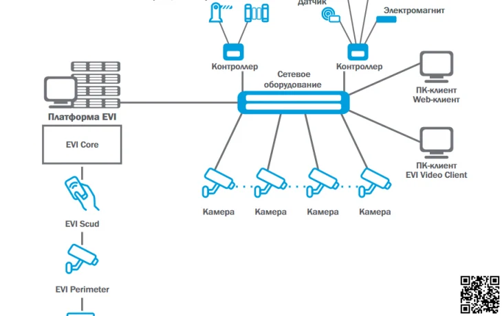 Платформа видеоаналитики EVI от ELTEX получила крупное обновление до версии 1.5 Платформа видеоаналитики EVI от ELTEX получила крупное обновление до версии 1.5